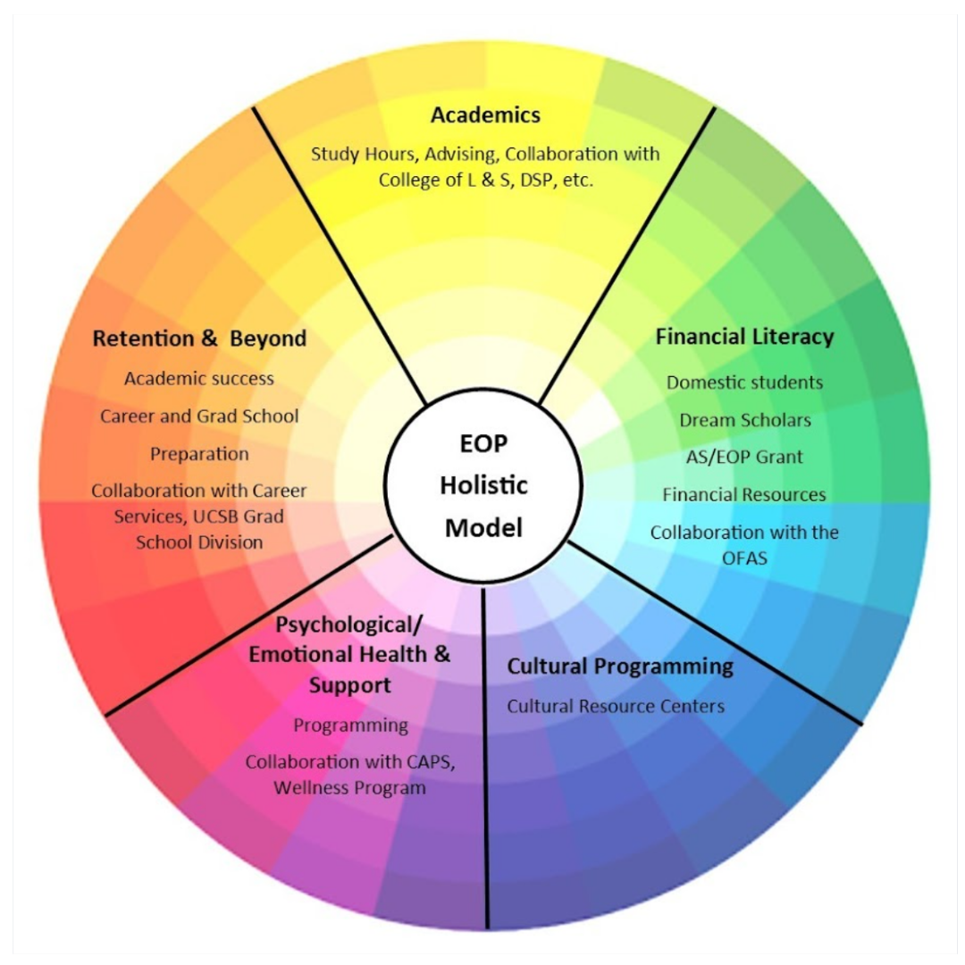 This image displays a pie chart, "EOP Holistic Model." The pie chart is divided up into 5 sections. Academics: EOP provides study hours, advising, & collaboration with the college of L&S & DSP. Financial Literacy: EOP supports students via the AS/EOP Grant, & collaboration with the Dream Scholars & the OFAS. Cultural Programming: EOP manages the Cultural Resource Centers. Psychological Support: EOP collaborates with CAPS & the wellness program. EOP supports retention via preparation, & collaboration.